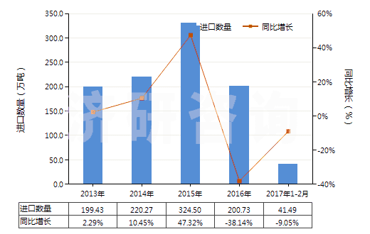2013-2017年2月中國鋅礦砂及其精礦(HS26080000)進(jìn)口量及增速統(tǒng)計(jì)